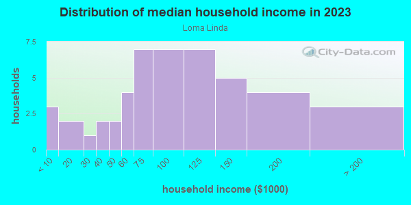 Household income distribution in 2013 in Loma Linda in Grand Junction neighborhood in CO