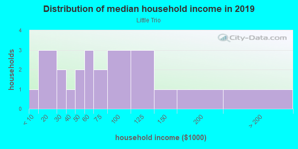 Household income distribution in 2013 in Little Trio in Grand Junction neighborhood in CO