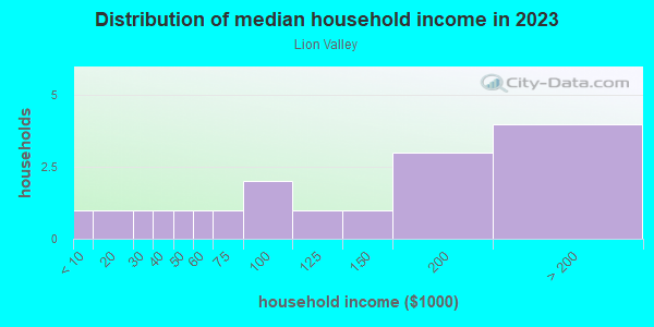 Household income distribution in 2013 in Lion Valley in Grand Junction neighborhood in CO