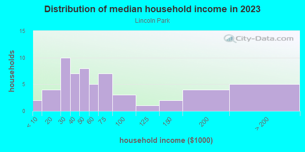 Household income distribution in 2013 in Lincoln Park in Grand Junction neighborhood in CO