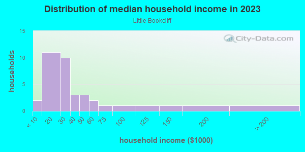 Household income distribution in 2013 in Little Bookcliff in Grand Junction neighborhood in CO