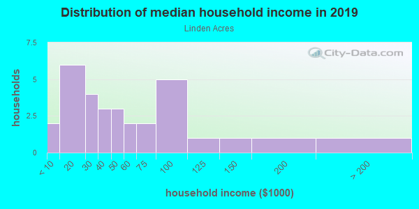Household income distribution in 2013 in Linden Acres in Grand Junction neighborhood in CO