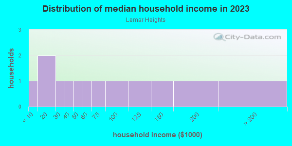 Household income distribution in 2013 in Lemar Heights in Grand Junction neighborhood in CO