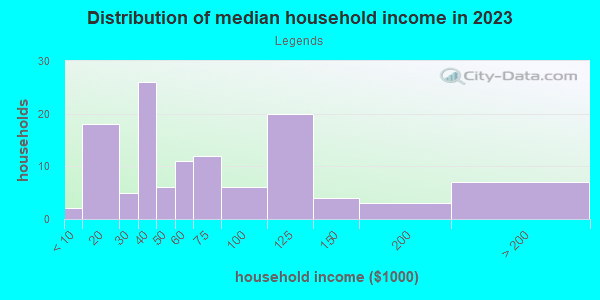 Household income distribution in 2013 in Legends in Grand Junction neighborhood in CO