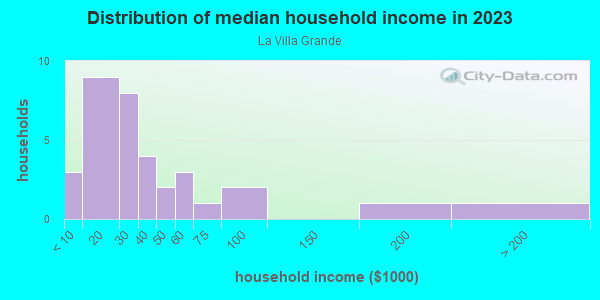 Household income distribution in 2013 in La Villa Grande in Grand Junction neighborhood in CO