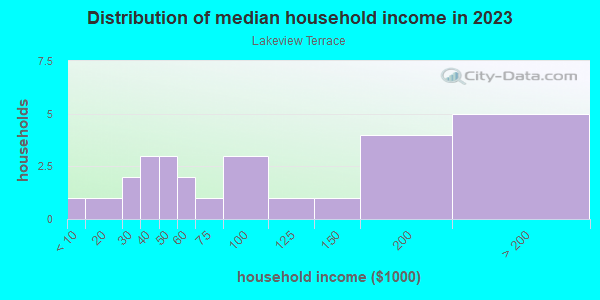 Household income distribution in 2013 in Lakeview Terrace in Grand Junction neighborhood in CO