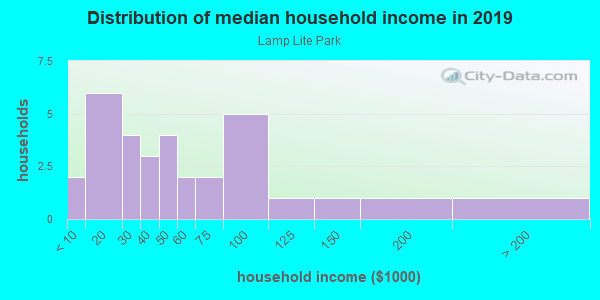 Household income distribution in 2013 in Lamp Lite Park in Grand Junction neighborhood in CO