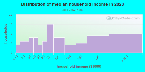 Household income distribution in 2013 in Lake View Place in Grand Junction neighborhood in CO