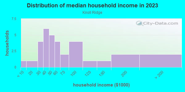 Household income distribution in 2013 in Knoll Ridge in Grand Junction neighborhood in CO