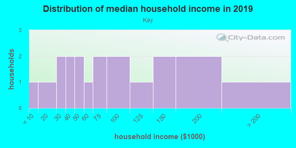 Household income distribution in 2013 in Key in Grand Junction neighborhood in CO