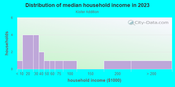 Household income distribution in 2013 in Kister Addition in Grand Junction neighborhood in CO