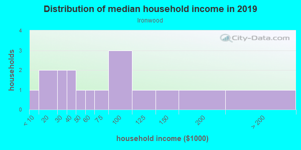 Household income distribution in 2013 in Ironwood in Grand Junction neighborhood in CO