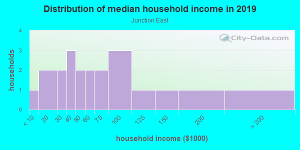 Household income distribution in 2013 in Junction East in Grand Junction neighborhood in CO
