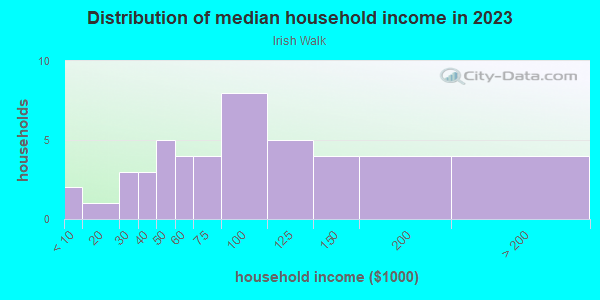 Household income distribution in 2013 in Irish Walk in Grand Junction neighborhood in CO