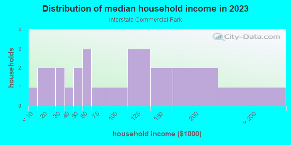 Household income distribution in 2013 in Interstate Commercial Park in Grand Junction neighborhood in CO