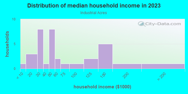 Household income distribution in 2013 in Industrial Acres in Grand Junction neighborhood in CO