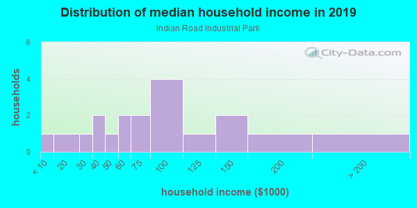 Household income distribution in 2013 in Indian Road Industrial Park in Grand Junction neighborhood in CO
