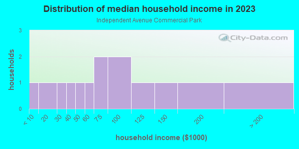 Household income distribution in 2013 in Independent Avenue Commercial Park in Grand Junction neighborhood in CO
