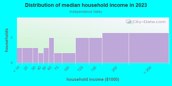 Household income distribution in 2013 in Independence Valley in Grand Junction neighborhood in CO