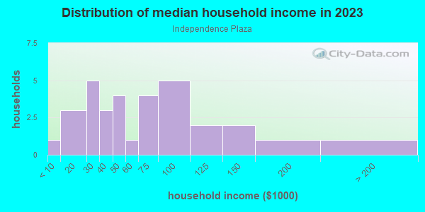 Household income distribution in 2013 in Independence Plaza in Grand Junction neighborhood in CO
