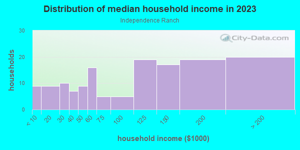 Household income distribution in 2013 in Independence Ranch in Grand Junction neighborhood in CO