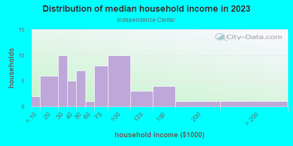 Household income distribution in 2013 in Independence Center in Grand Junction neighborhood in CO