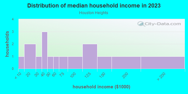 Household income distribution in 2013 in Houston Heights in Grand Junction neighborhood in CO