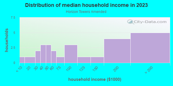 Household income distribution in 2013 in Horizon Towers Amended in Grand Junction neighborhood in CO
