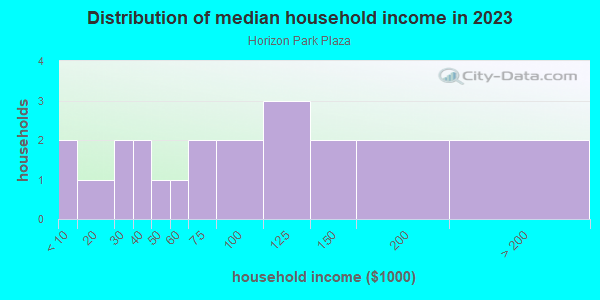 Household income distribution in 2013 in Horizon Park Plaza in Grand Junction neighborhood in CO