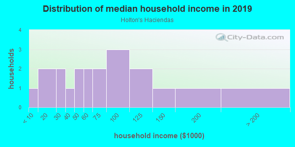 Household income distribution in 2013 in Holton's Haciendas in Grand Junction neighborhood in CO