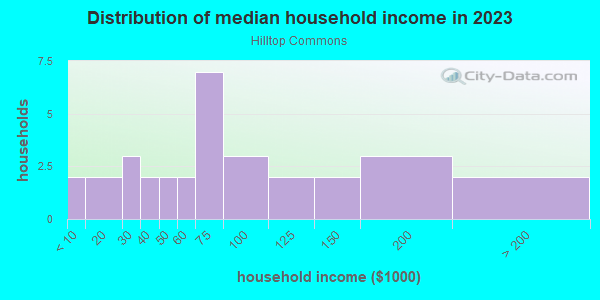 Household income distribution in 2013 in Hilltop Commons in Grand Junction neighborhood in CO