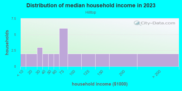 Household income distribution in 2013 in Hilltop in Grand Junction neighborhood in CO