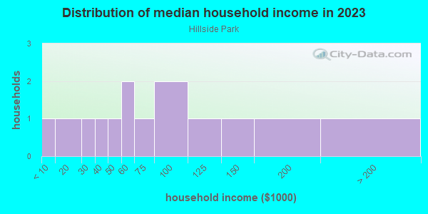 Household income distribution in 2013 in Hillside Park in Grand Junction neighborhood in CO
