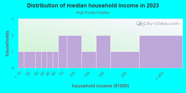 Household income distribution in 2013 in High Pointe Estates in Grand Junction neighborhood in CO