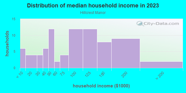 Household income distribution in 2013 in Hillcrest Manor in Grand Junction neighborhood in CO