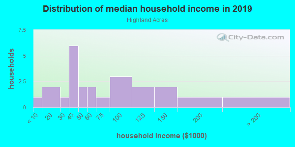 Household income distribution in 2013 in Highland Acres in Grand Junction neighborhood in CO