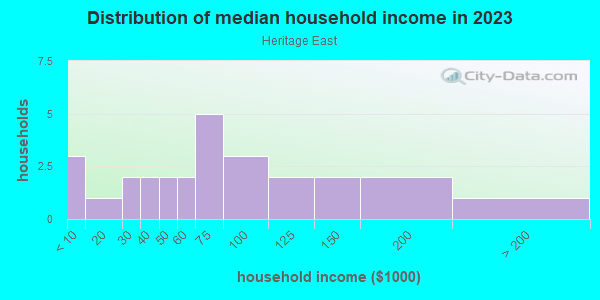 Household income distribution in 2013 in Heritage East in Grand Junction neighborhood in CO