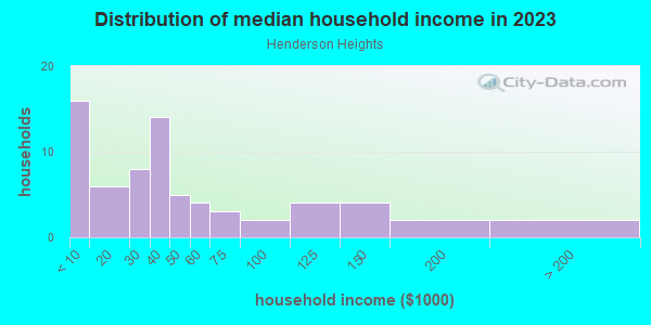 Household income distribution in 2013 in Henderson Heights in Grand Junction neighborhood in CO