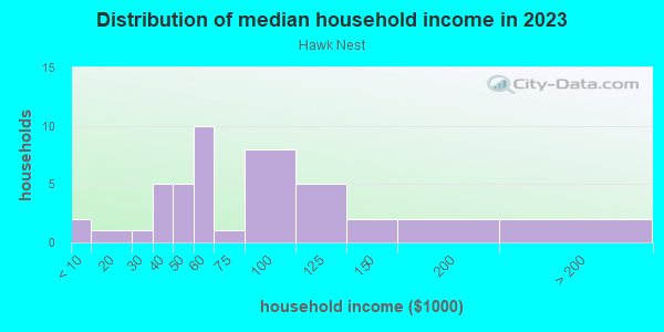 Household income distribution in 2013 in Hawk Nest in Grand Junction neighborhood in CO