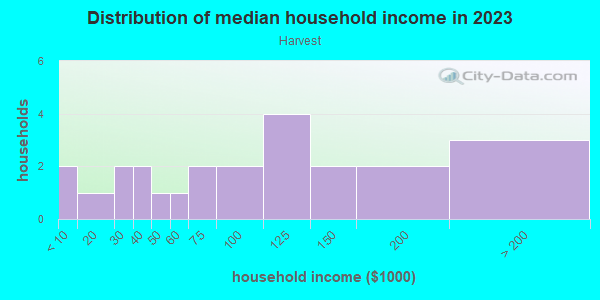 Household income distribution in 2013 in Harvest in Grand Junction neighborhood in CO