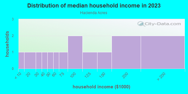 Household income distribution in 2013 in Hacienda Acres in Grand Junction neighborhood in CO
