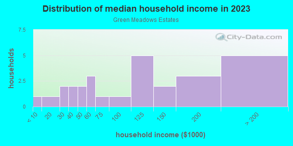 Household income distribution in 2013 in Green Meadows Estates in Grand Junction neighborhood in CO