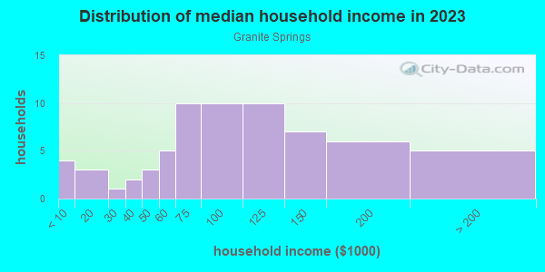 Household income distribution in 2013 in Granite Springs in Grand Junction neighborhood in CO