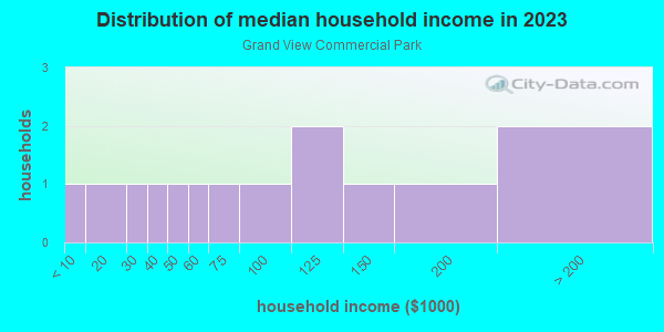 Household income distribution in 2013 in Grand View Commercial Park in Grand Junction neighborhood in CO