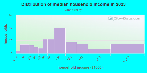 Household income distribution in 2013 in Grand Valley in Grand Junction neighborhood in CO