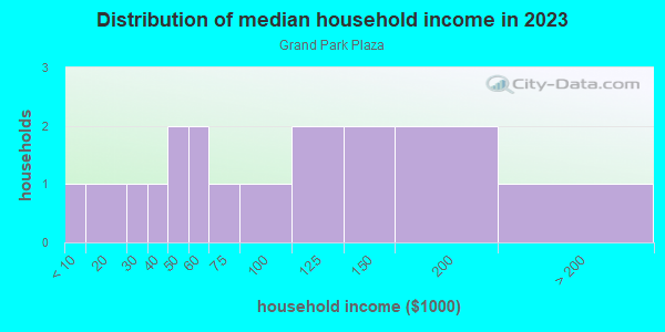 Household income distribution in 2013 in Grand Park Plaza in Grand Junction neighborhood in CO