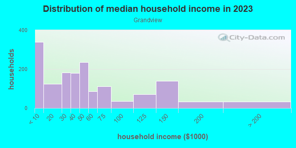 Household income distribution in 2013 in Grandview in Grand Junction neighborhood in CO