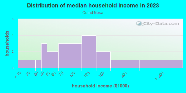Household income distribution in 2013 in Grand Mesa in Grand Junction neighborhood in CO