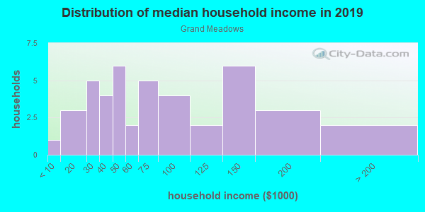Household income distribution in 2013 in Grand Meadows in Grand Junction neighborhood in CO