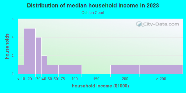 Household income distribution in 2013 in Golden Court in Grand Junction neighborhood in CO